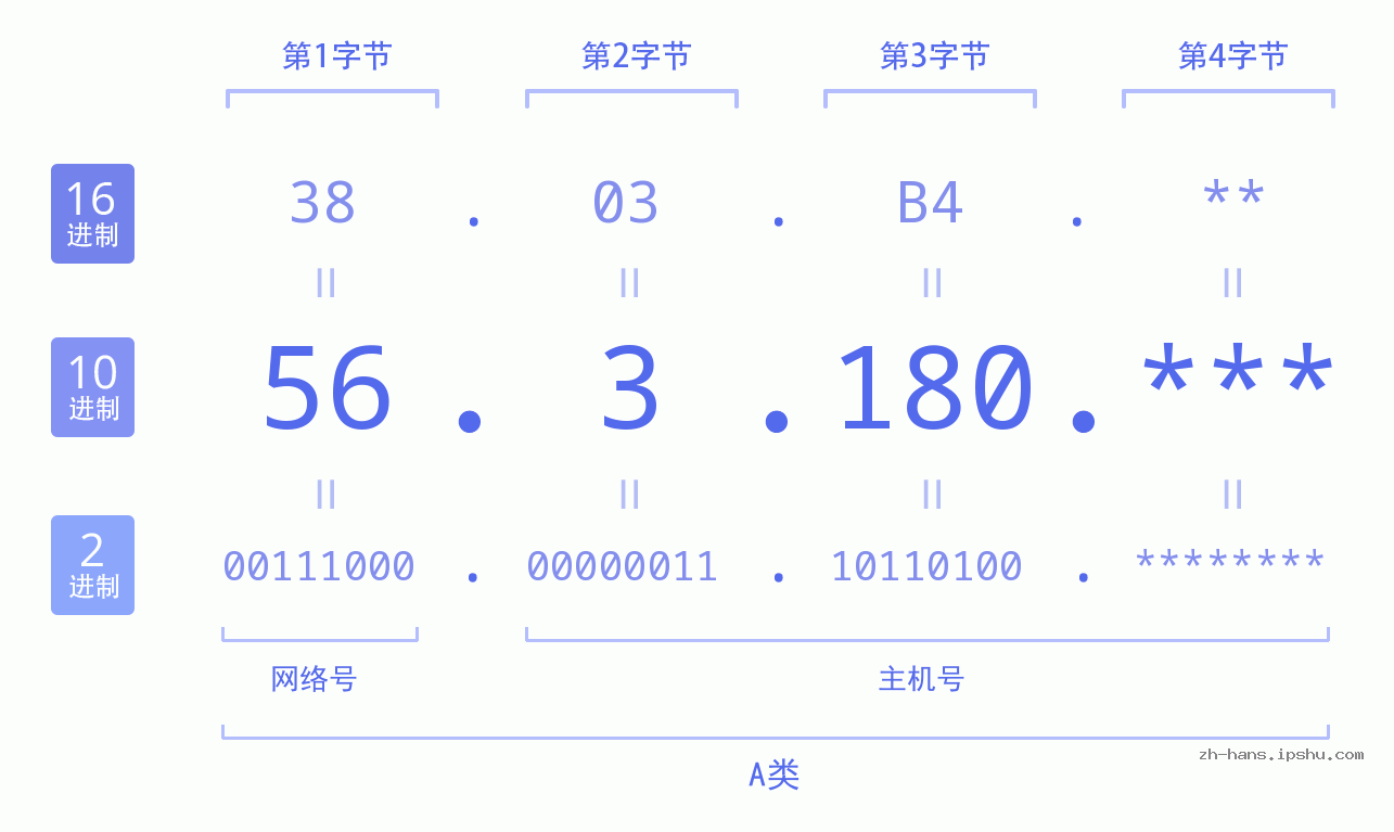 IP地址:56.3.180 数据结构图 二进制 十进制 十六进制 IPv4: 56.3.180 网络类型 网络号 主机号