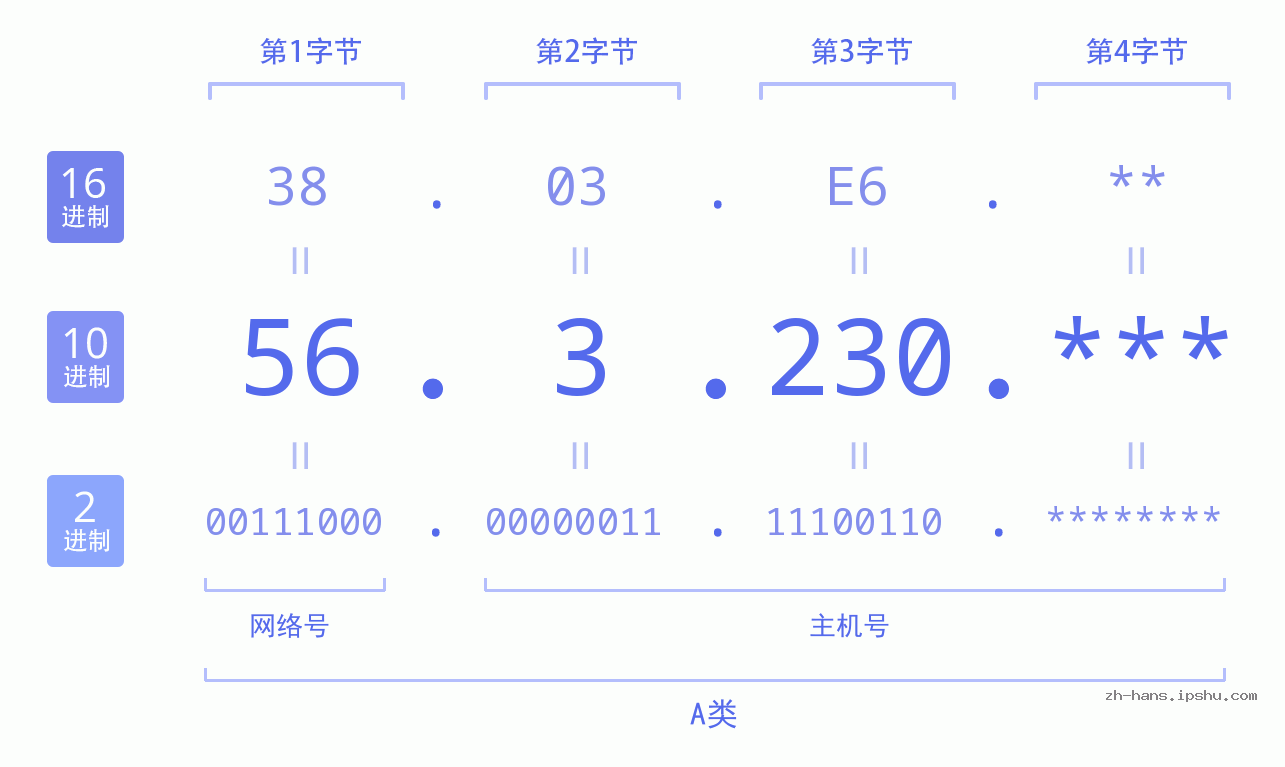 IP地址:56.3.230 数据结构图 二进制 十进制 十六进制 IPv4: 56.3.230 网络类型 网络号 主机号