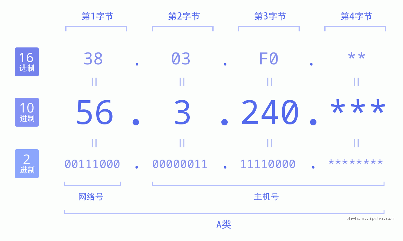 IP地址:56.3.240 数据结构图 二进制 十进制 十六进制 IPv4: 56.3.240 网络类型 网络号 主机号
