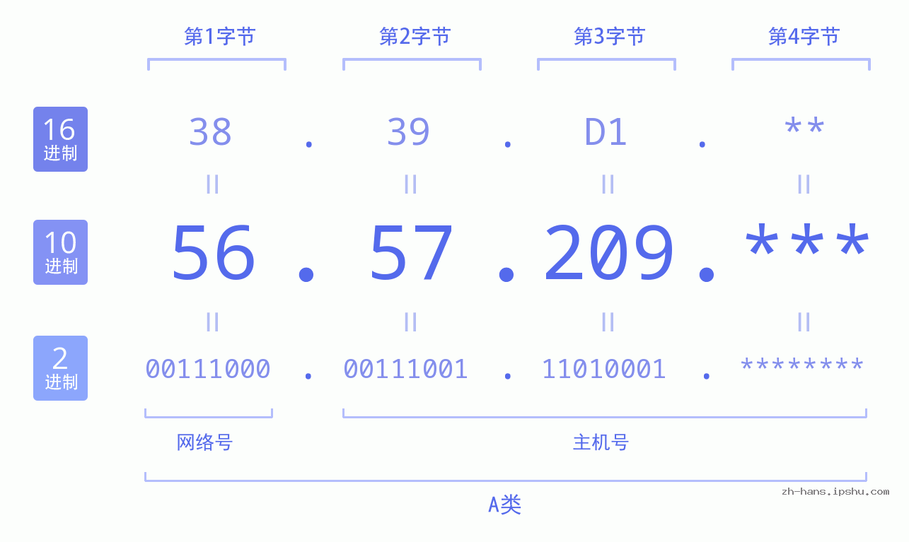 IP地址:56.57.209 数据结构图 二进制 十进制 十六进制 IPv4: 56.57.209 网络类型 网络号 主机号