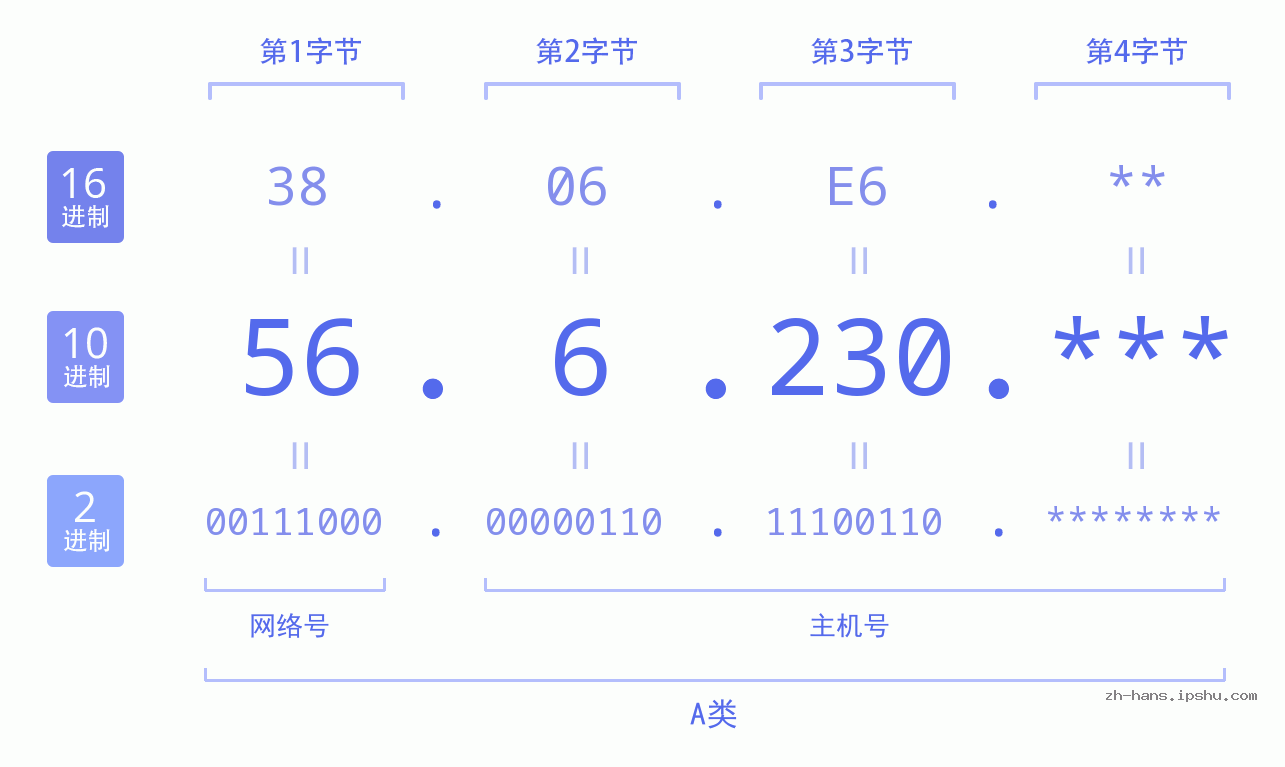 IP地址:56.6.230 数据结构图 二进制 十进制 十六进制 IPv4: 56.6.230 网络类型 网络号 主机号