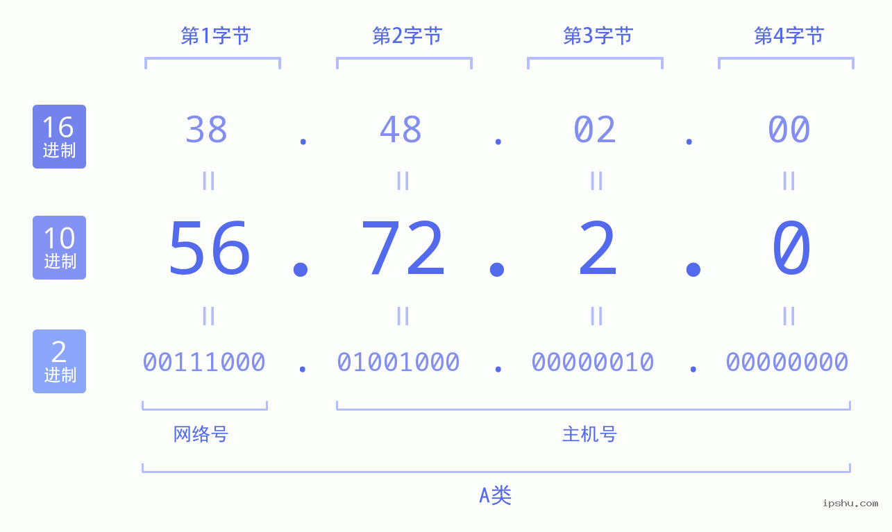 IPv4: 56.72.2.0 网络类型 网络号 主机号