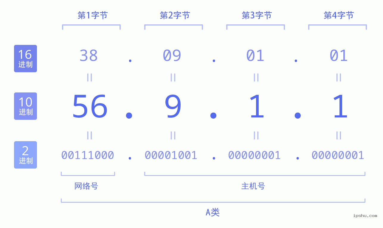 IPv4: 56.9.1.1 网络类型 网络号 主机号