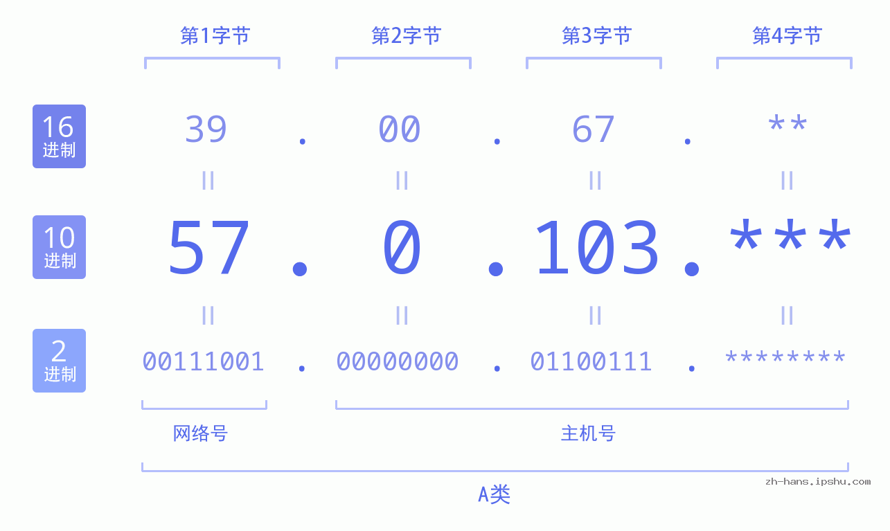 IP地址:57.0.103 数据结构图 二进制 十进制 十六进制 IPv4: 57.0.103 网络类型 网络号 主机号