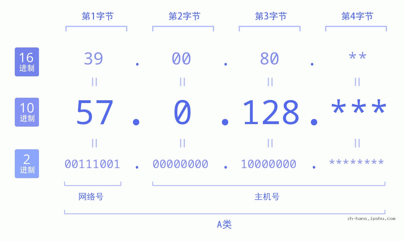 IP地址:57.0.128 数据结构图 二进制 十进制 十六进制 IPv4: 57.0.128 网络类型 网络号 主机号