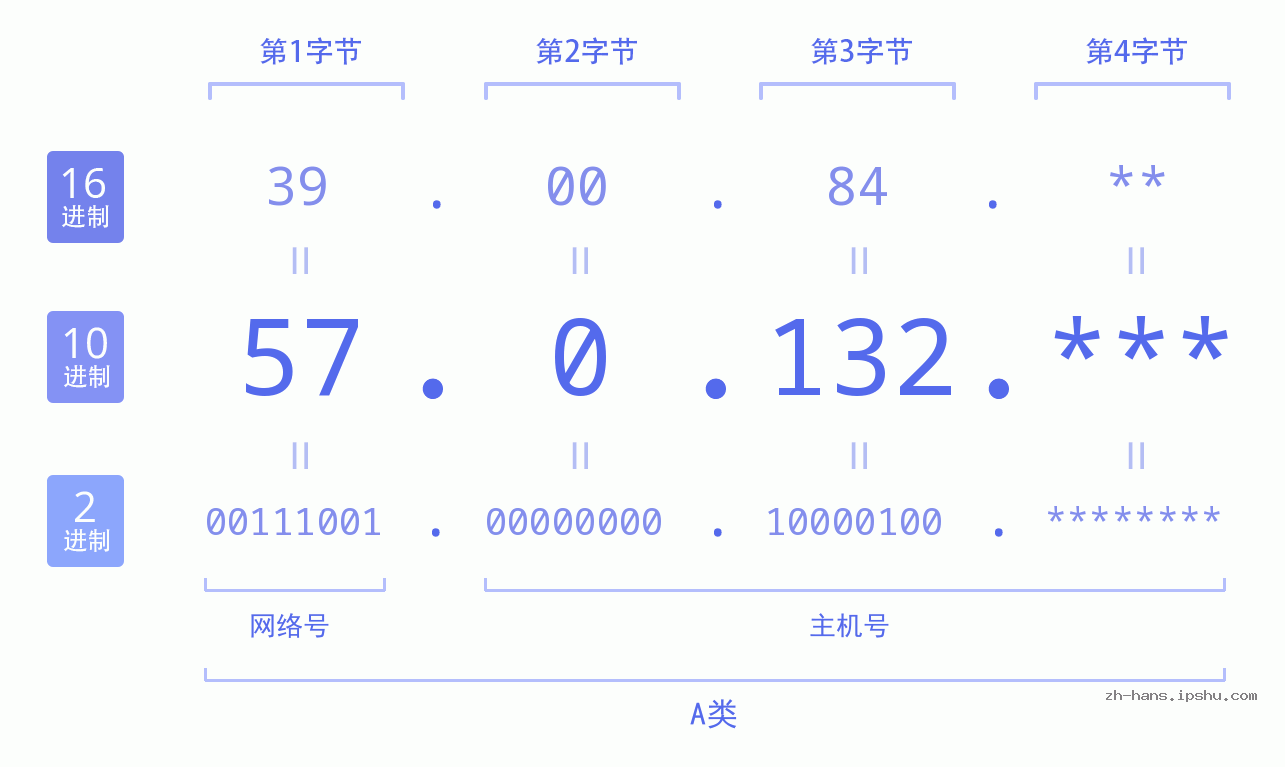 IP地址:57.0.132 数据结构图 二进制 十进制 十六进制 IPv4: 57.0.132 网络类型 网络号 主机号