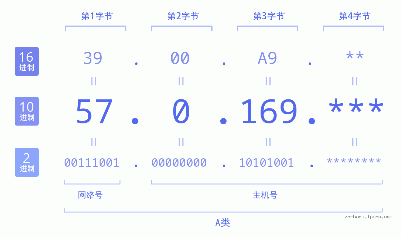 IP地址:57.0.169 数据结构图 二进制 十进制 十六进制 IPv4: 57.0.169 网络类型 网络号 主机号