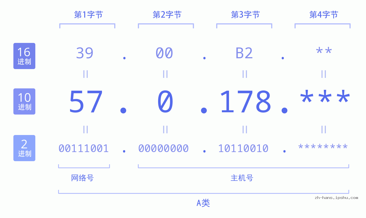 IP地址:57.0.178 数据结构图 二进制 十进制 十六进制 IPv4: 57.0.178 网络类型 网络号 主机号
