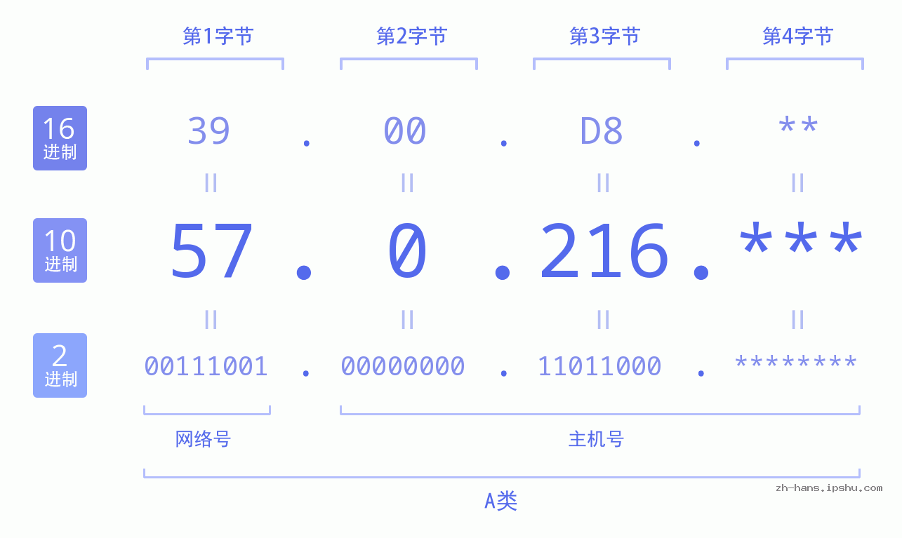 IP地址:57.0.216 数据结构图 二进制 十进制 十六进制 IPv4: 57.0.216 网络类型 网络号 主机号