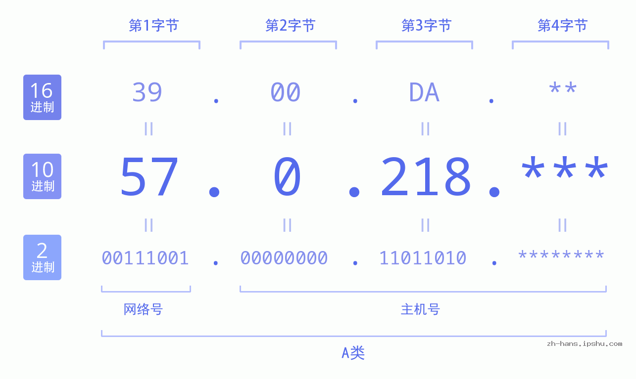 IP地址:57.0.218 数据结构图 二进制 十进制 十六进制 IPv4: 57.0.218 网络类型 网络号 主机号
