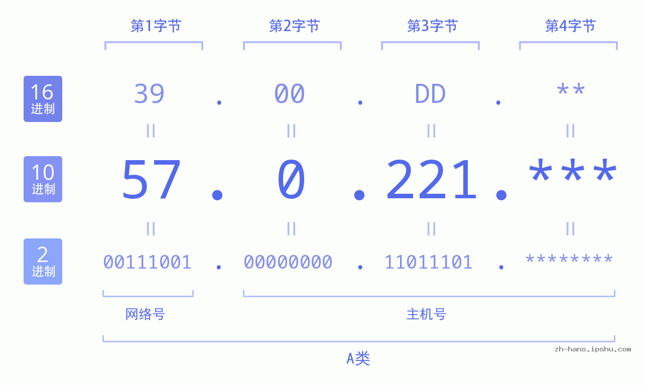 IP地址:57.0.221 数据结构图 二进制 十进制 十六进制 IPv4: 57.0.221 网络类型 网络号 主机号