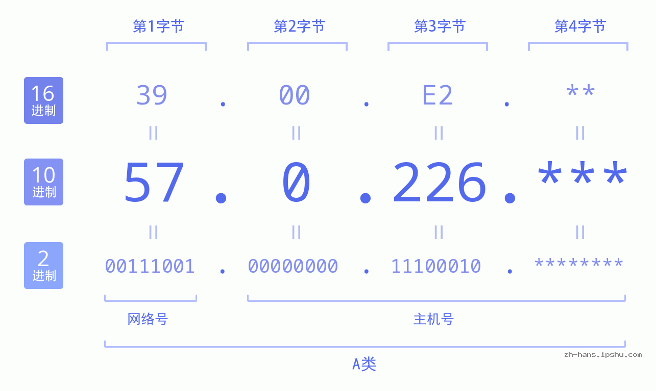 IP地址:57.0.226 数据结构图 二进制 十进制 十六进制 IPv4: 57.0.226 网络类型 网络号 主机号