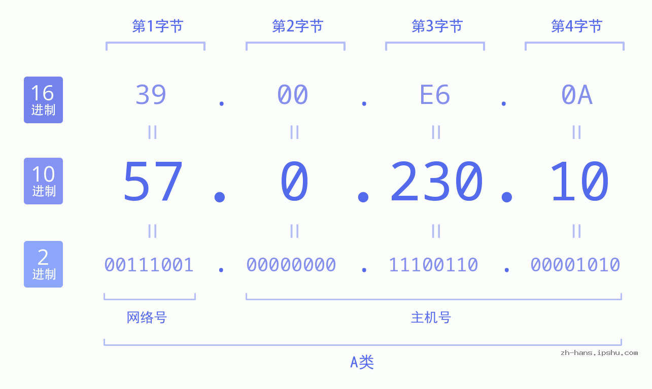 IP地址:57.0.230.10 数据结构图 二进制 十进制 十六进制 IPv4: 57.0.230.10 网络类型 网络号 主机号