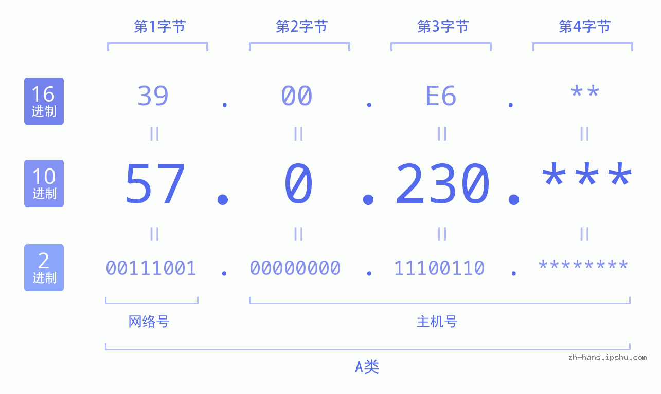 IP地址:57.0.230 数据结构图 二进制 十进制 十六进制 IPv4: 57.0.230 网络类型 网络号 主机号