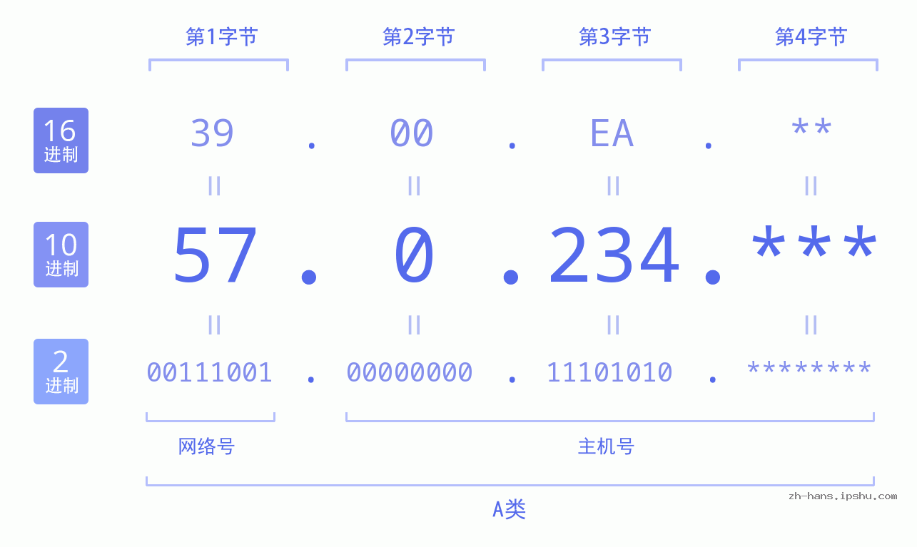 IP地址:57.0.234 数据结构图 二进制 十进制 十六进制 IPv4: 57.0.234 网络类型 网络号 主机号