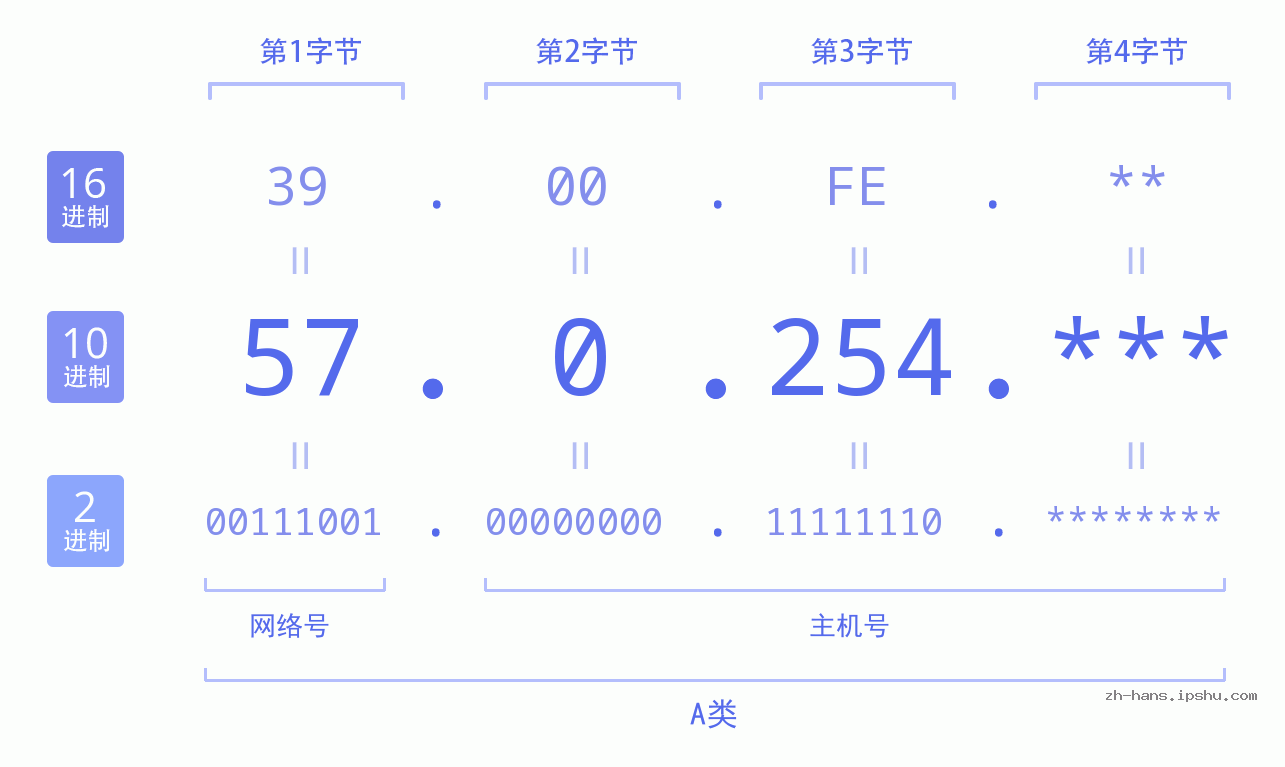IP地址:57.0.254 数据结构图 二进制 十进制 十六进制 IPv4: 57.0.254 网络类型 网络号 主机号