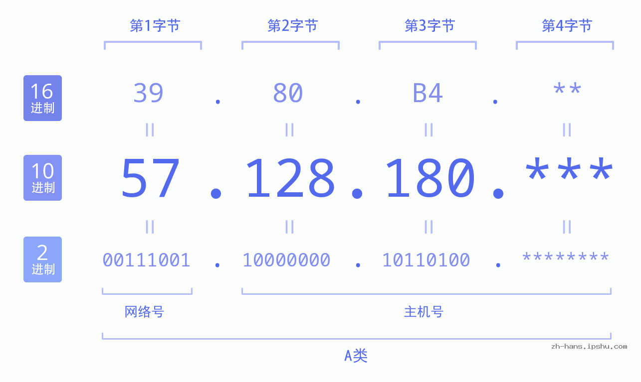 IP地址:57.128.180 数据结构图 二进制 十进制 十六进制 IPv4: 57.128.180 网络类型 网络号 主机号