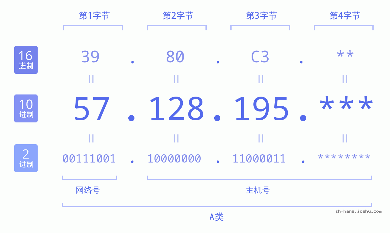 IP地址:57.128.195 数据结构图 二进制 十进制 十六进制 IPv4: 57.128.195 网络类型 网络号 主机号