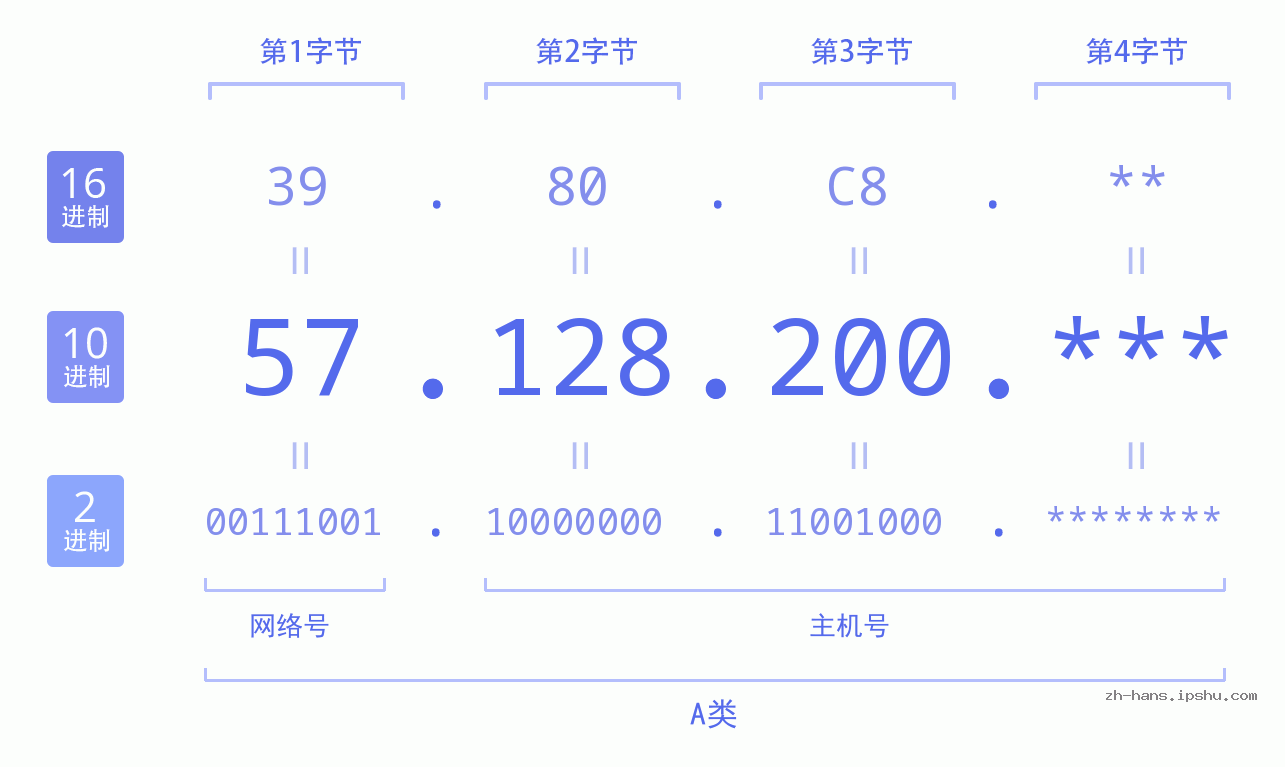 IP地址:57.128.200 数据结构图 二进制 十进制 十六进制 IPv4: 57.128.200 网络类型 网络号 主机号