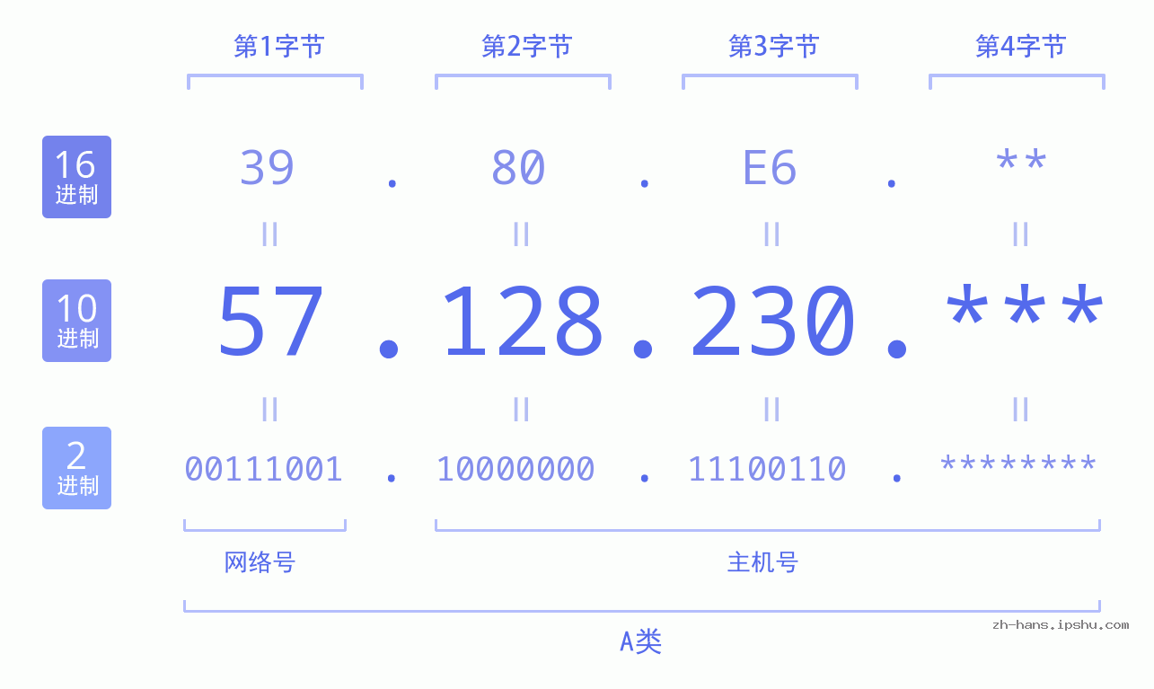IP地址:57.128.230 数据结构图 二进制 十进制 十六进制 IPv4: 57.128.230 网络类型 网络号 主机号