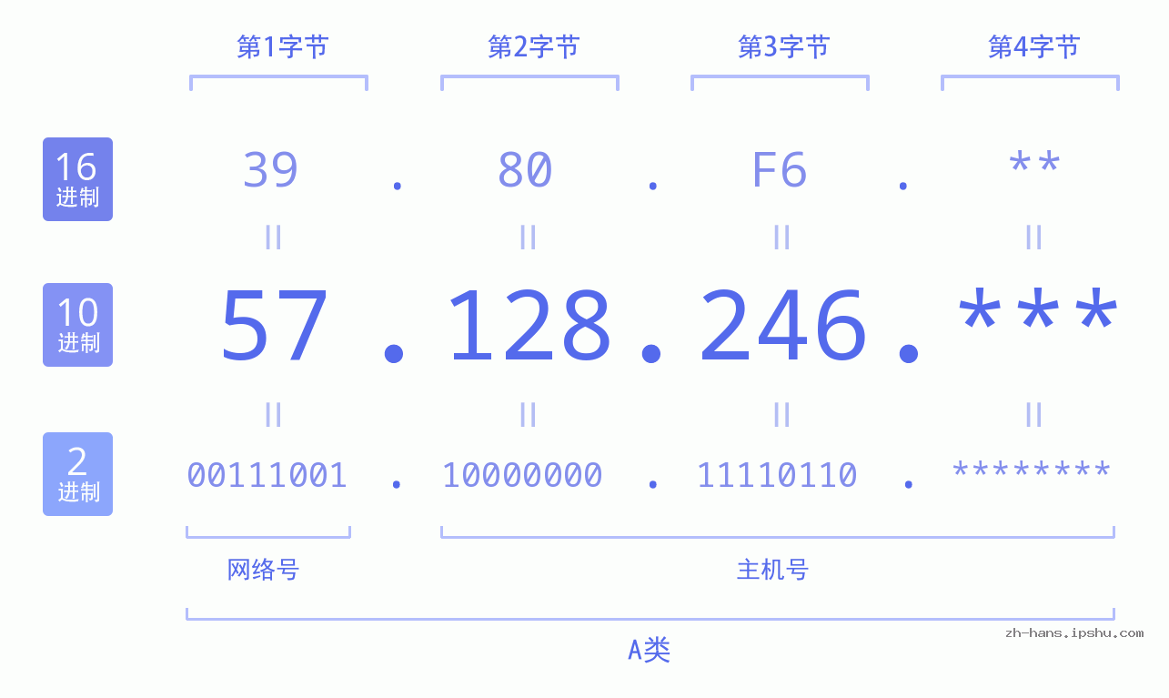 IP地址:57.128.246 数据结构图 二进制 十进制 十六进制 IPv4: 57.128.246 网络类型 网络号 主机号