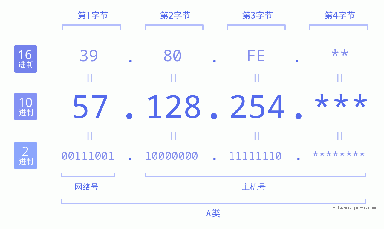 IP地址:57.128.254 数据结构图 二进制 十进制 十六进制 IPv4: 57.128.254 网络类型 网络号 主机号