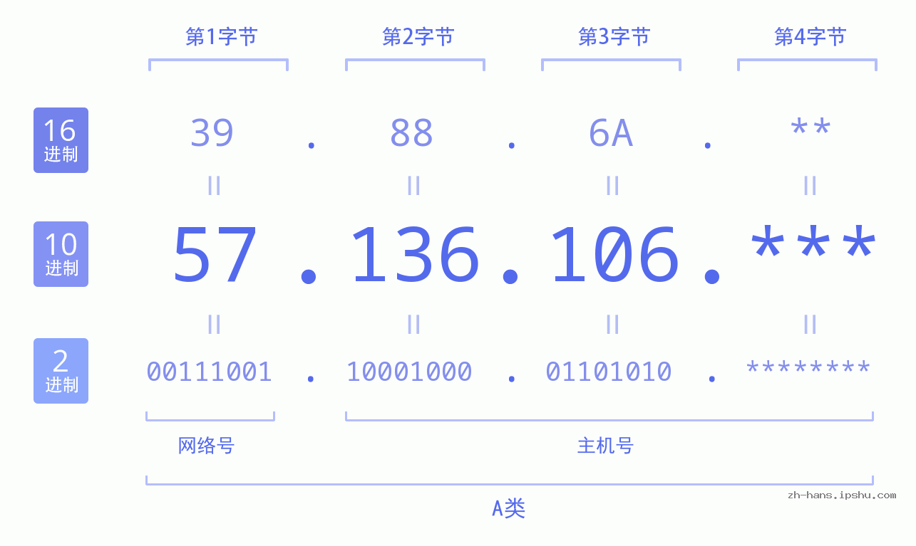 IP地址:57.136.106 数据结构图 二进制 十进制 十六进制 IPv4: 57.136.106 网络类型 网络号 主机号