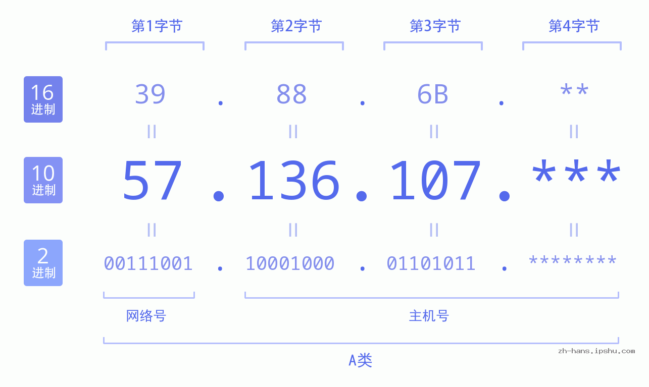 IP地址:57.136.107 数据结构图 二进制 十进制 十六进制 IPv4: 57.136.107 网络类型 网络号 主机号