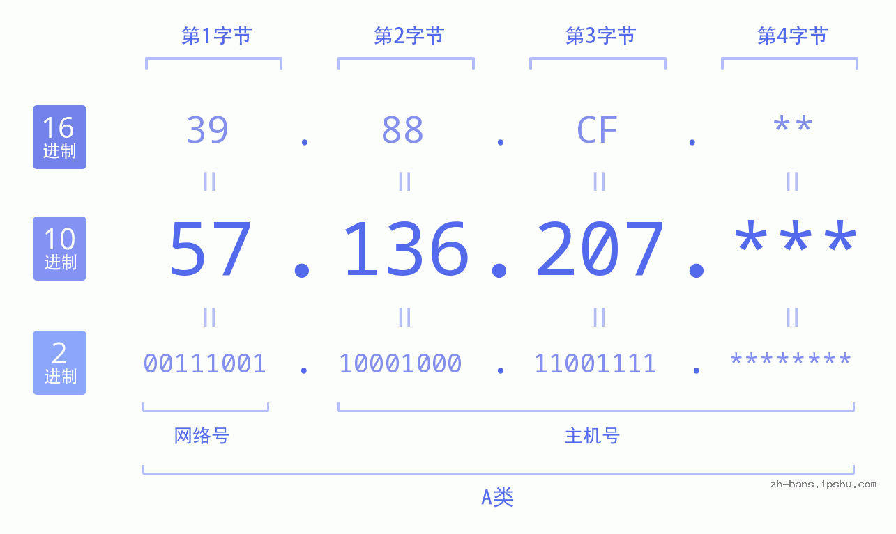 IP地址:57.136.207 数据结构图 二进制 十进制 十六进制 IPv4: 57.136.207 网络类型 网络号 主机号