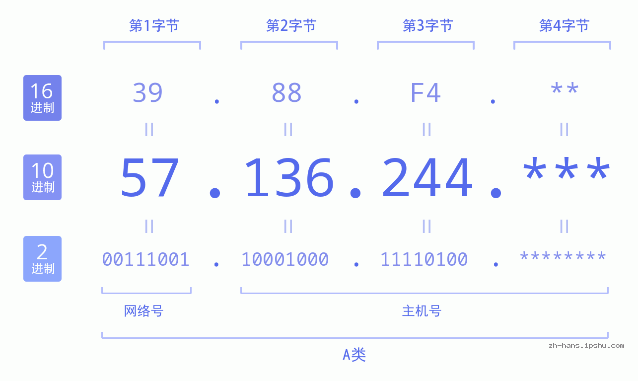 IP地址:57.136.244 数据结构图 二进制 十进制 十六进制 IPv4: 57.136.244 网络类型 网络号 主机号