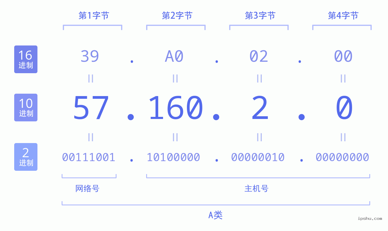 IPv4: 57.160.2.0 网络类型 网络号 主机号