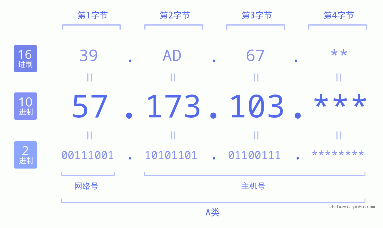 IP地址:57.173.103 数据结构图 二进制 十进制 十六进制 IPv4: 57.173.103 网络类型 网络号 主机号
