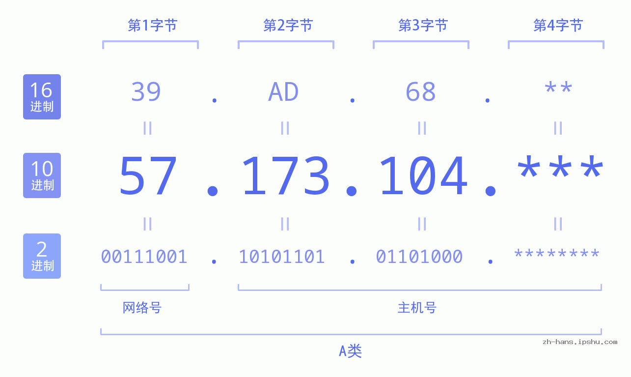 IP地址:57.173.104 数据结构图 二进制 十进制 十六进制 IPv4: 57.173.104 网络类型 网络号 主机号