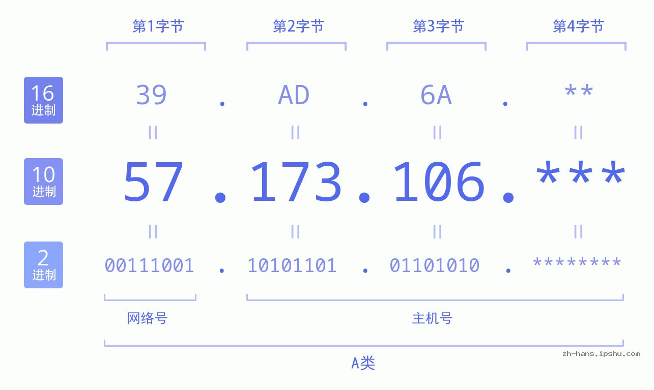 IP地址:57.173.106 数据结构图 二进制 十进制 十六进制 IPv4: 57.173.106 网络类型 网络号 主机号