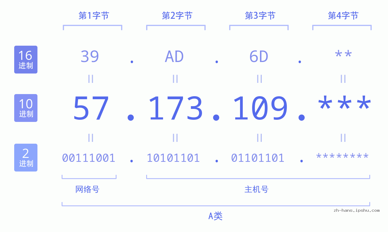 IP地址:57.173.109 数据结构图 二进制 十进制 十六进制 IPv4: 57.173.109 网络类型 网络号 主机号