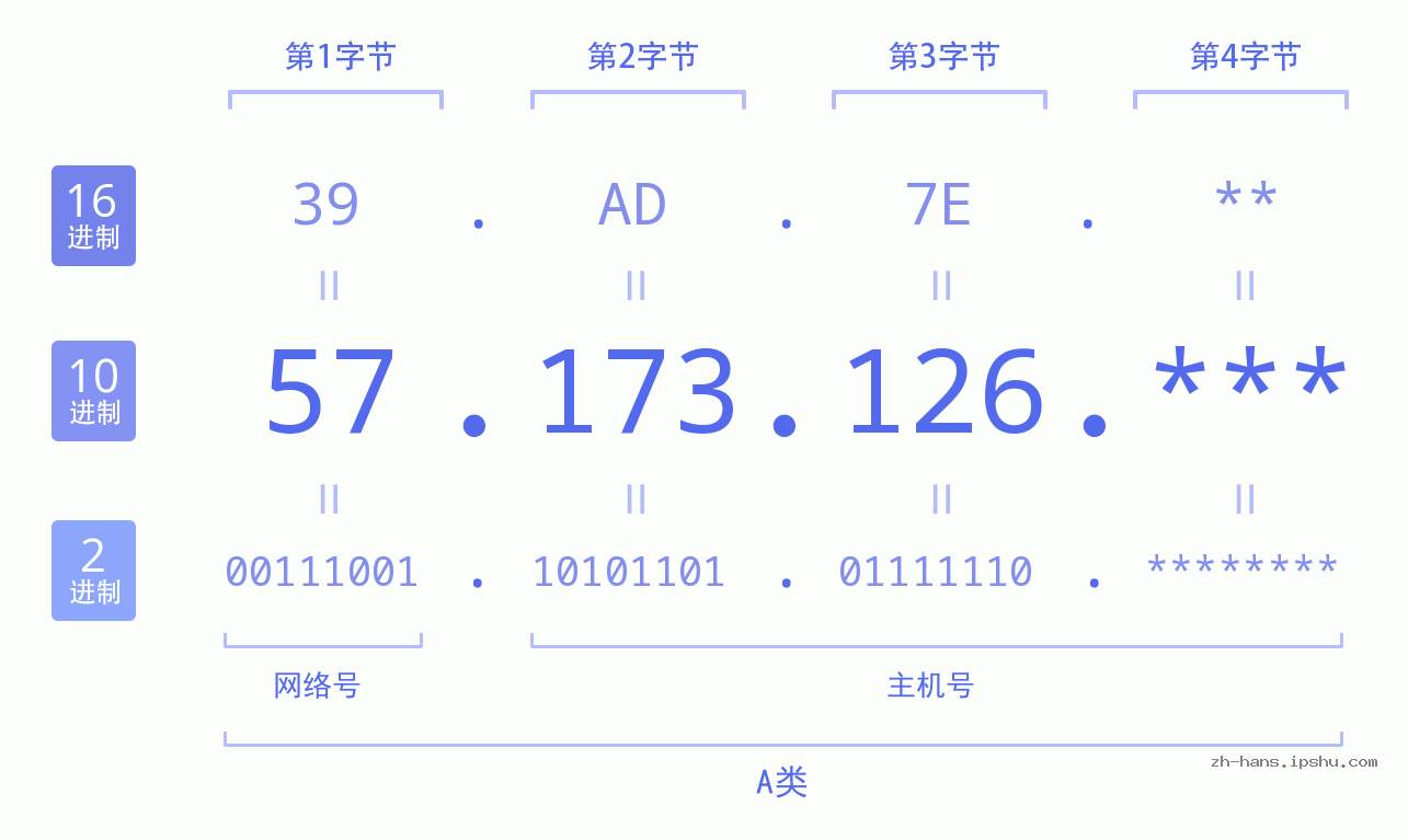 IP地址:57.173.126 数据结构图 二进制 十进制 十六进制 IPv4: 57.173.126 网络类型 网络号 主机号