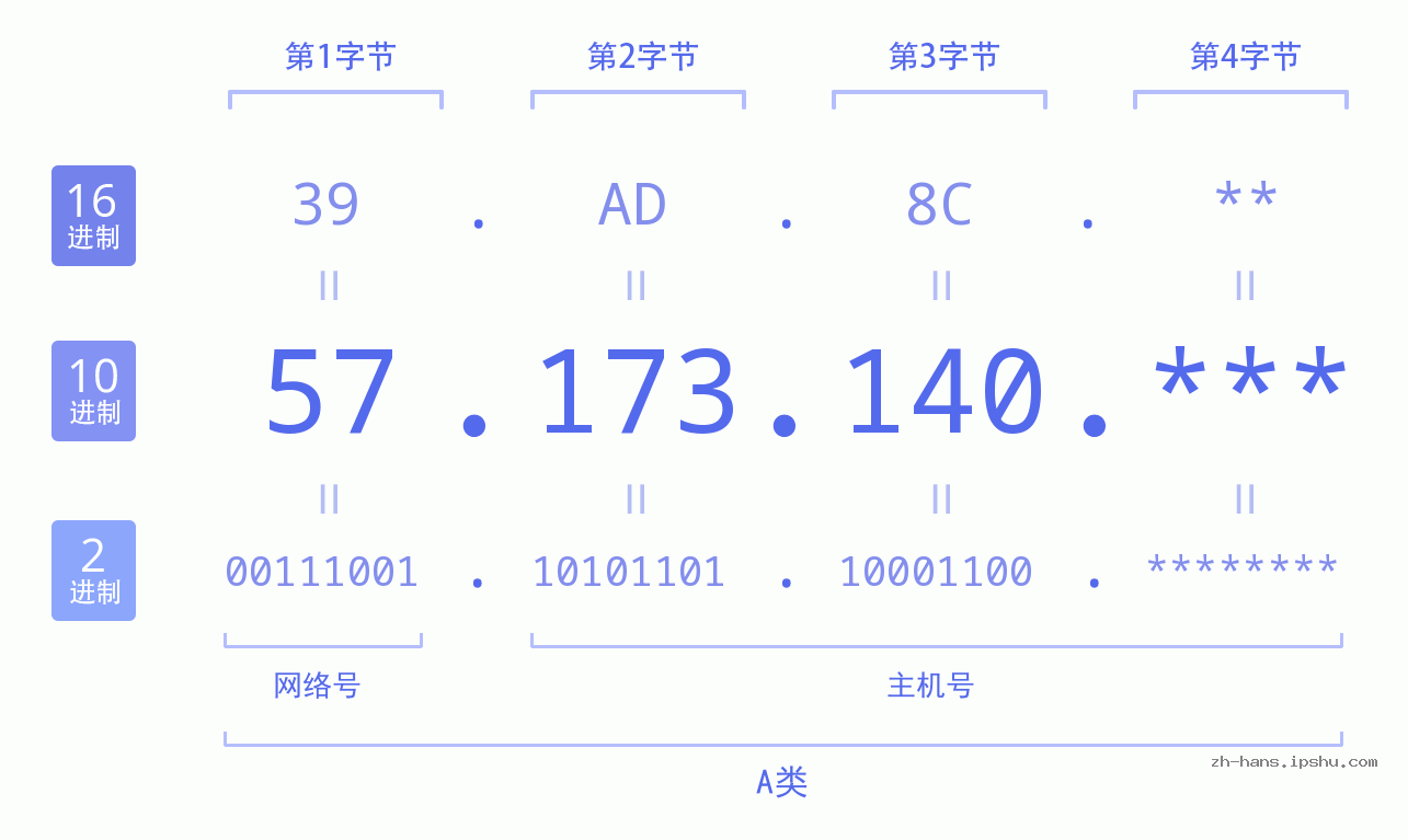 IP地址:57.173.140 数据结构图 二进制 十进制 十六进制 IPv4: 57.173.140 网络类型 网络号 主机号