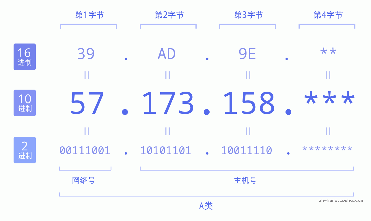 IP地址:57.173.158 数据结构图 二进制 十进制 十六进制 IPv4: 57.173.158 网络类型 网络号 主机号