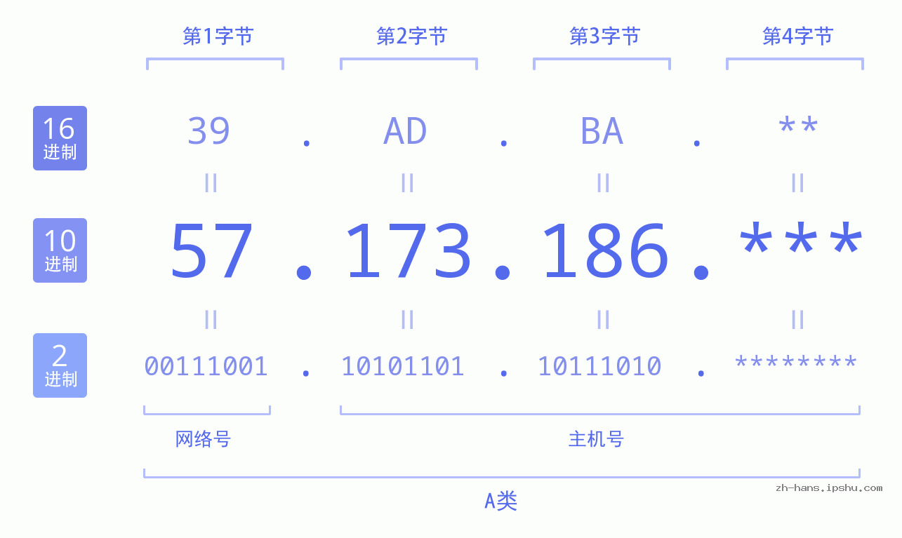 IP地址:57.173.186 数据结构图 二进制 十进制 十六进制 IPv4: 57.173.186 网络类型 网络号 主机号