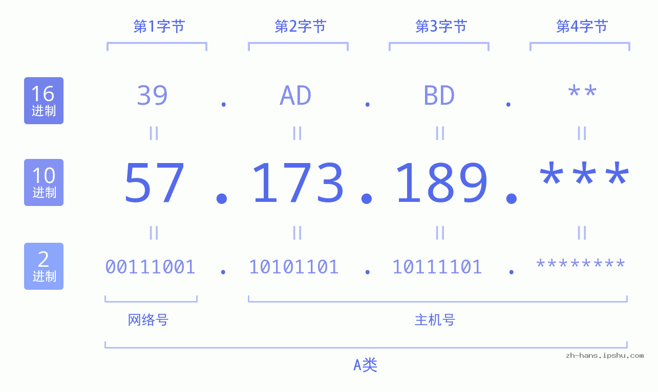 IP地址:57.173.189 数据结构图 二进制 十进制 十六进制 IPv4: 57.173.189 网络类型 网络号 主机号