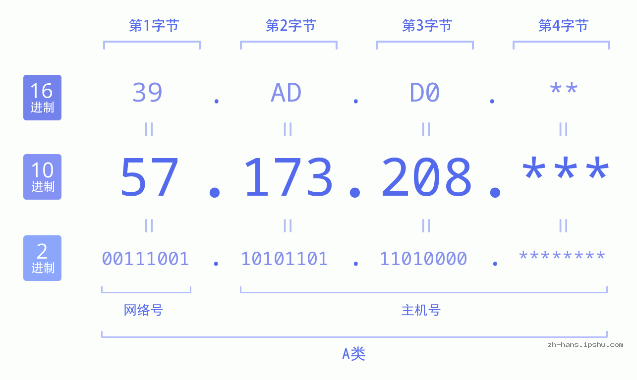 IP地址:57.173.208 数据结构图 二进制 十进制 十六进制 IPv4: 57.173.208 网络类型 网络号 主机号