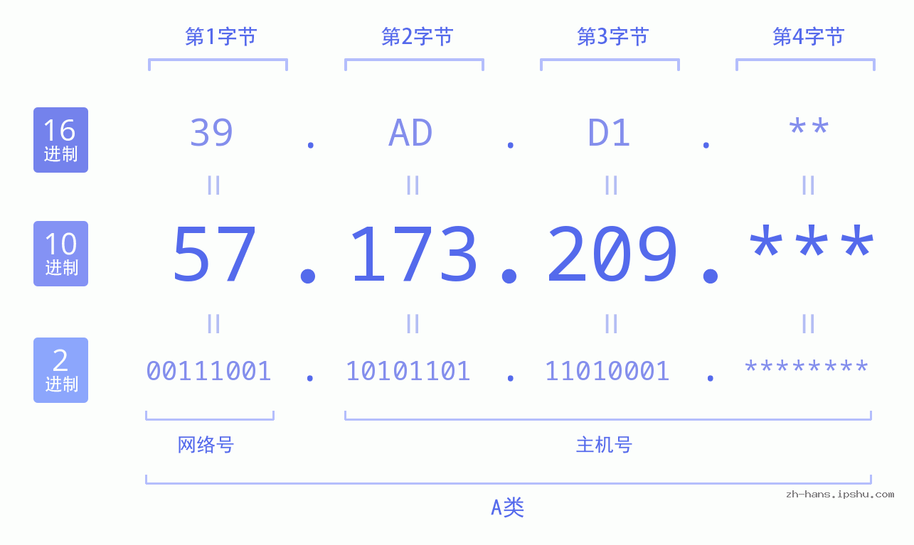 IP地址:57.173.209 数据结构图 二进制 十进制 十六进制 IPv4: 57.173.209 网络类型 网络号 主机号