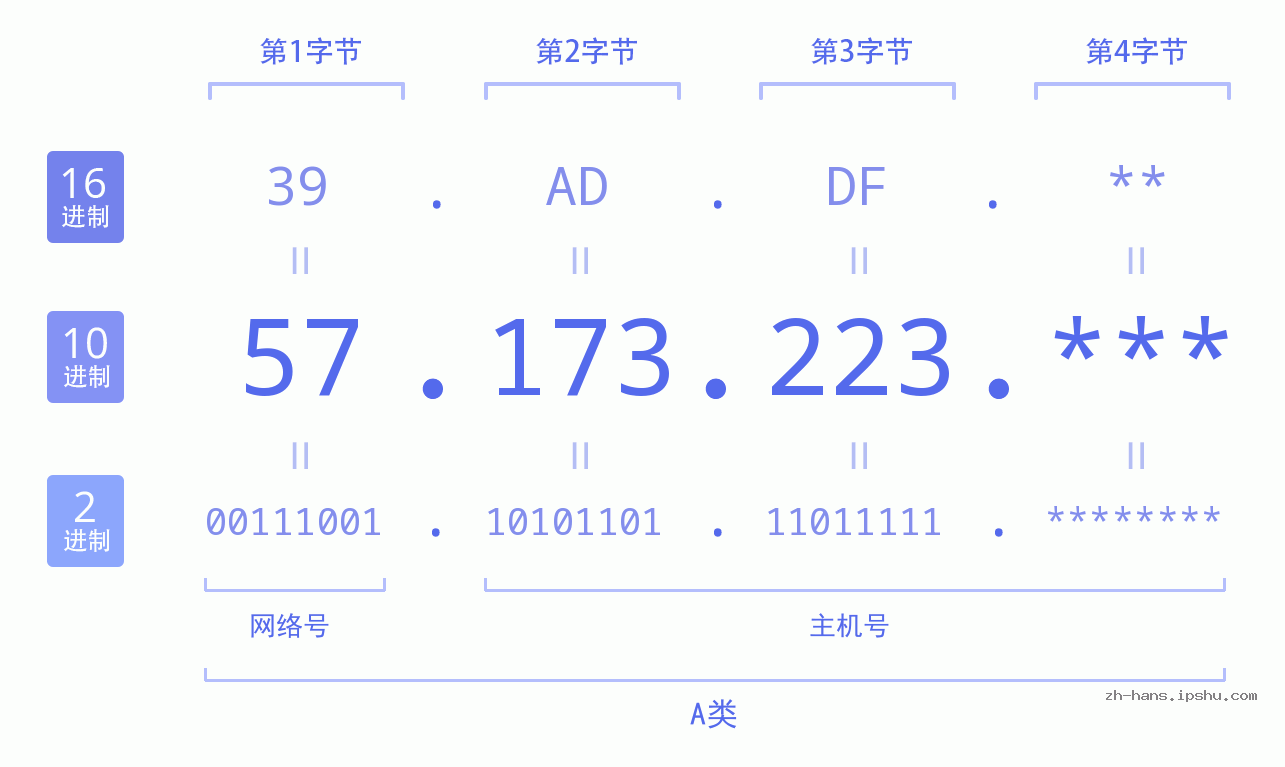 IP地址:57.173.223 数据结构图 二进制 十进制 十六进制 IPv4: 57.173.223 网络类型 网络号 主机号