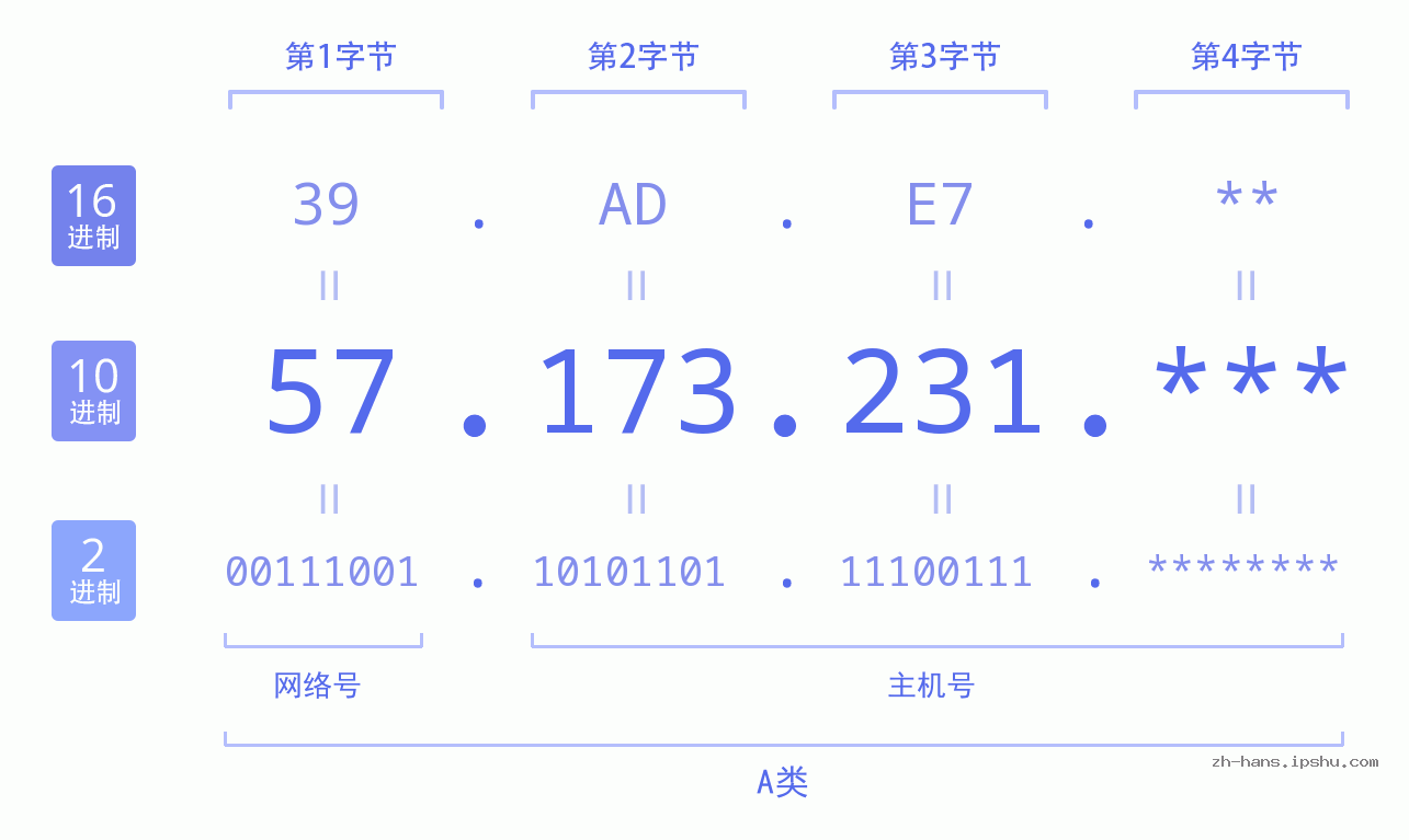 IP地址:57.173.231 数据结构图 二进制 十进制 十六进制 IPv4: 57.173.231 网络类型 网络号 主机号