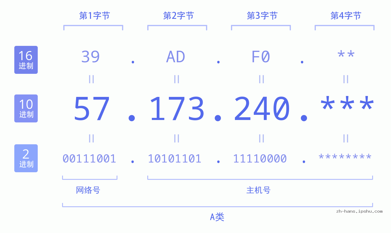 IP地址:57.173.240 数据结构图 二进制 十进制 十六进制 IPv4: 57.173.240 网络类型 网络号 主机号