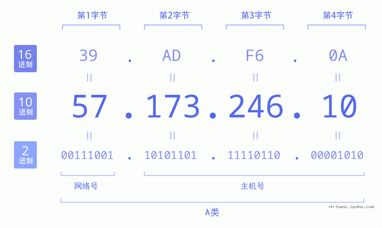 IP地址:57.173.246.10 数据结构图 二进制 十进制 十六进制 IPv4: 57.173.246.10 网络类型 网络号 主机号