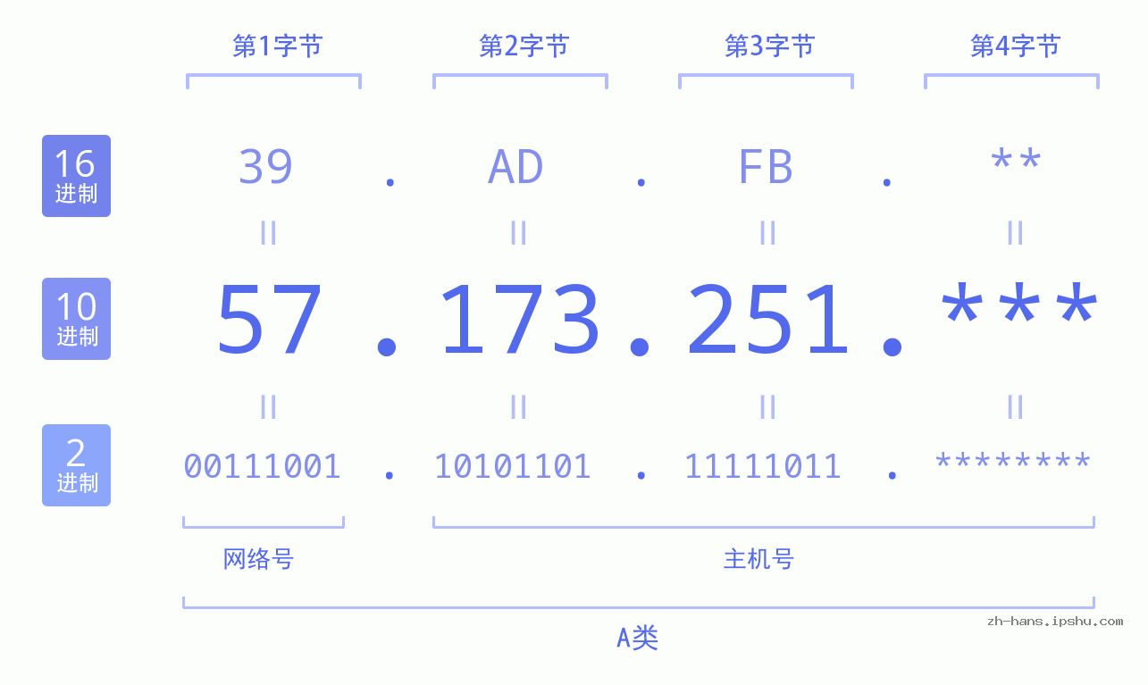 IP地址:57.173.251 数据结构图 二进制 十进制 十六进制 IPv4: 57.173.251 网络类型 网络号 主机号