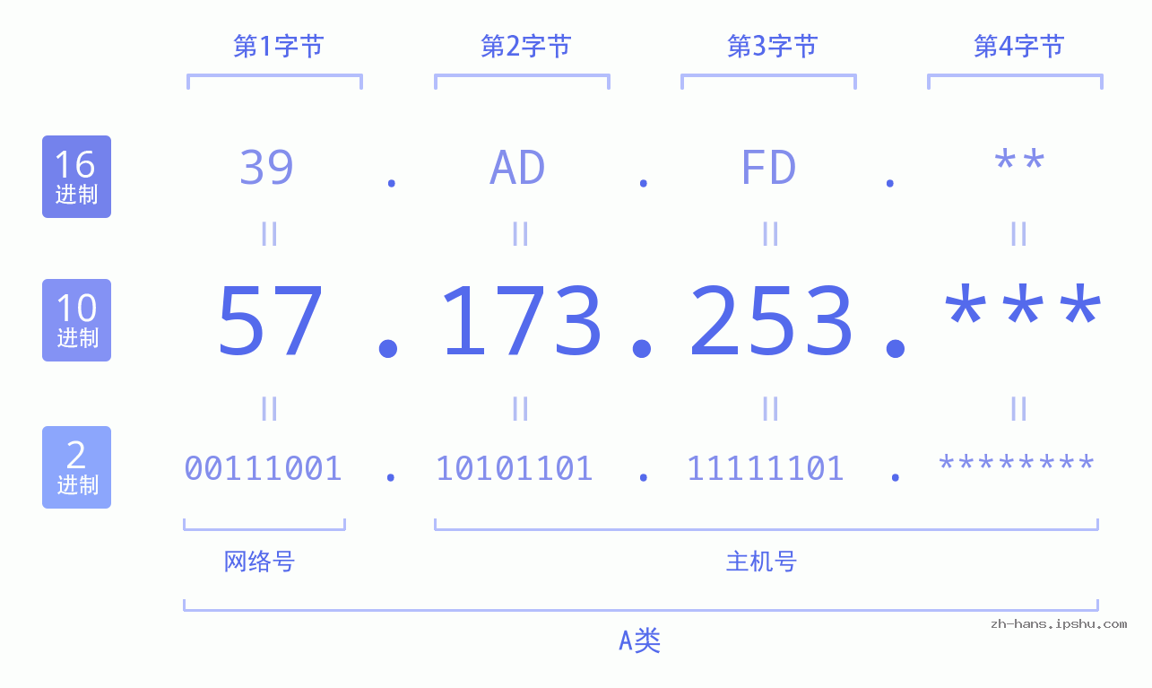 IP地址:57.173.253 数据结构图 二进制 十进制 十六进制 IPv4: 57.173.253 网络类型 网络号 主机号