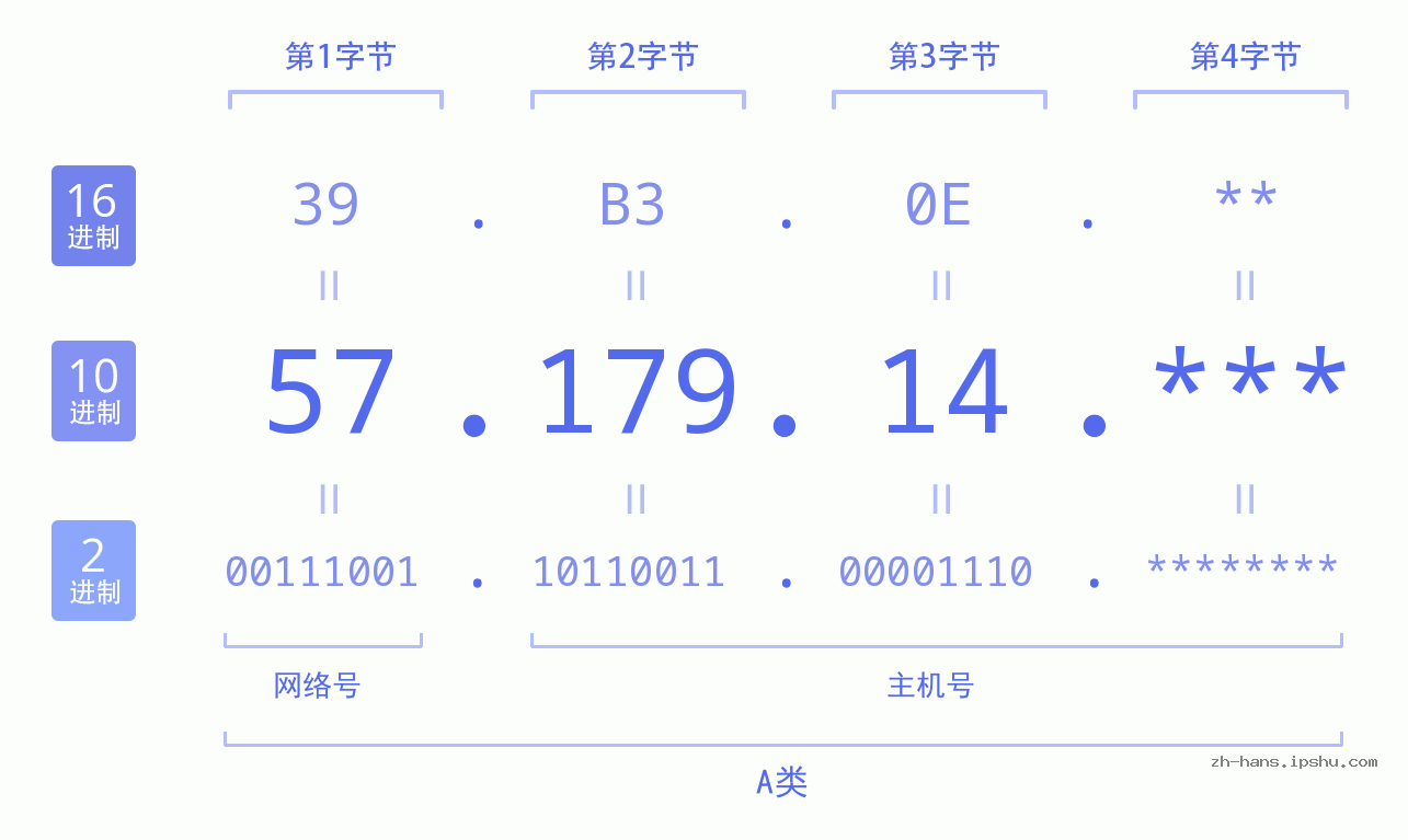 IP地址:57.179.14 数据结构图 二进制 十进制 十六进制 IPv4: 57.179.14 网络类型 网络号 主机号