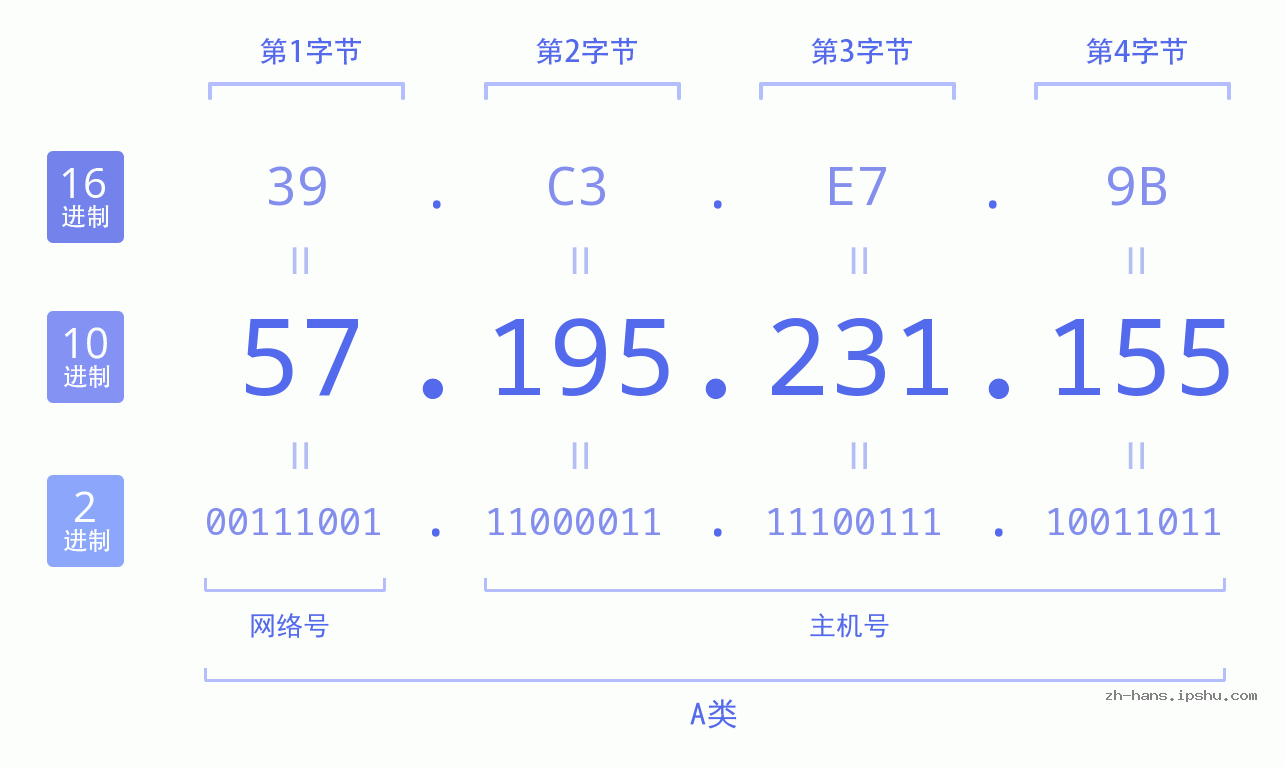 IP地址:57.195.231.155 数据结构图 二进制 十进制 十六进制 IPv4: 57.195.231.155 网络类型 网络号 主机号